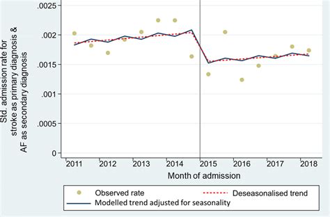 Seasonality Adjusted Its Regression Showing Age Sex Standardised Rate
