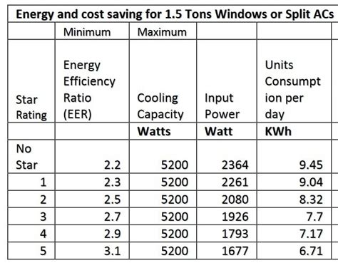 Let us assume that in 1 hour the power consumed is x kwh. 2 Ton Air Conditioner Power Consumption Per Hour | Sante Blog