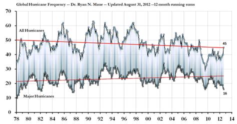 Global Hurricane Frequency All And Major 12 Month Running Sums The Top