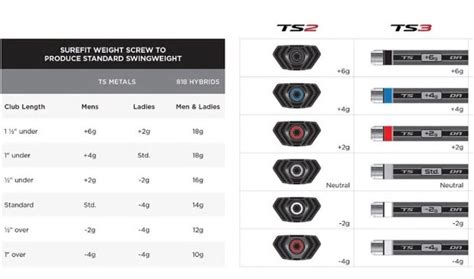 But how does it all fit together? New TS drivers swing weight - Golf Clubs - Team Titleist