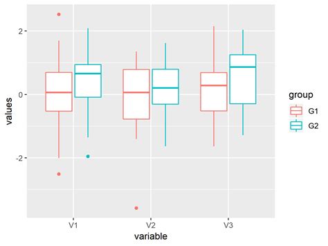 R How To Plot Multiple Boxplots In The Same Graphic Example Code My