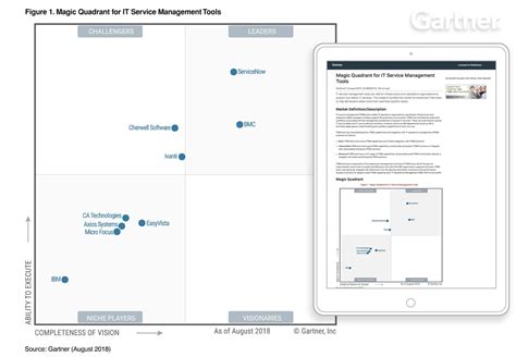 Ivantis Analysis Of The Gartner Magic Quadrant For Itsm Tools Images