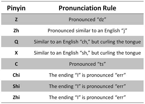 A Guide To Hanyu Pinyin And Correct Chinese Pronunciation The China