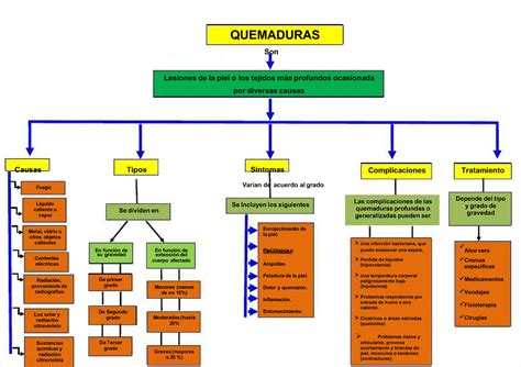 QUEMADURAS MAPAS CONCEPTUALES PARA MEDICINA QUEMADURASQUEMADURAS