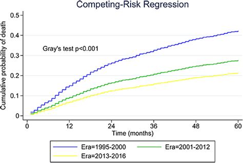 Frontiers Survival Trends In Patients Under Age 65 Years With Mantle