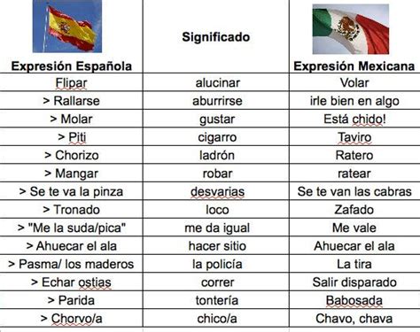 Mexicanismos Expresiones Mexicanas Expresiones En Español Aprender Español