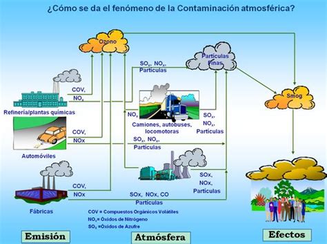 Cuadros Sinópticos Sobre El Aire Y La Contaminación Atmosférica