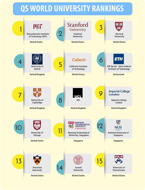 To help prospective university students qs prepares ranking of universities from across the world on year to year basis. Top 15 universities QS World University Rankings 2020