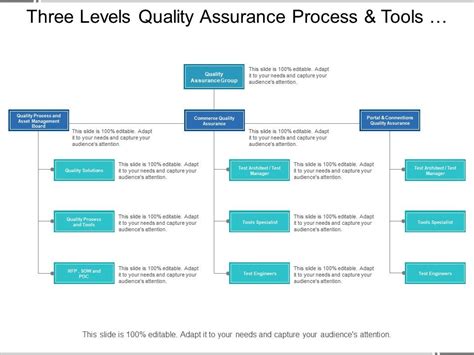 Three Levels Quality Assurance Process And Tools Org Chart Templates