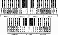 Piano Keys Frequency Chart
