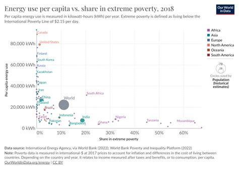 Energy Use Per Capita Vs Share Of Population In Extreme Poverty Our