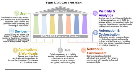 A Look At The DoD S Zero Trust Strategy By Chris Hughes