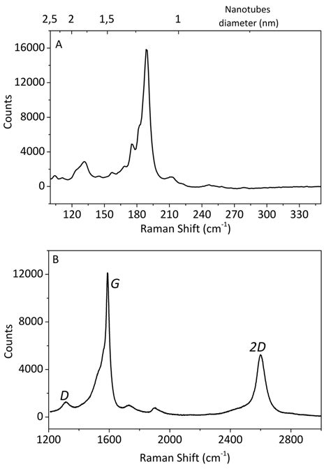 Araman Spectrum Of The Low Energy Section Of The N Swcnt The Rbm Have