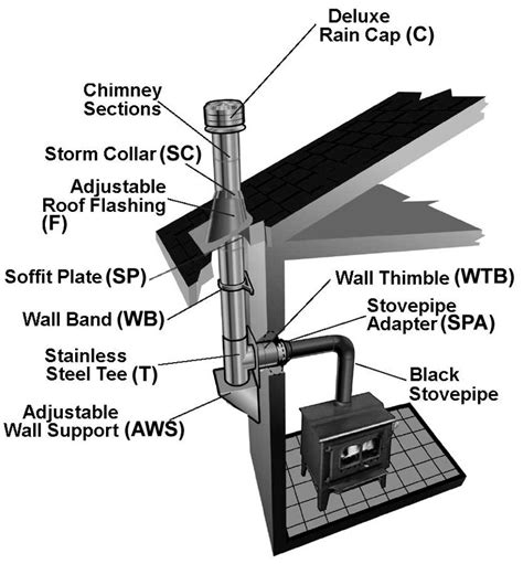 How To Install A Duraplus Triple Wall Chimney Pipe