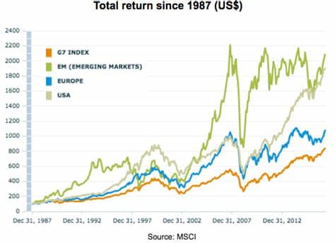 Why europe could be your best stock bet in 2016. 7 Charts That Show Why EM Stocks Will Outperform | Seeking ...