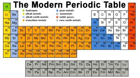 The modern periodic table lists the elements in order of increasing atomic number (the number of ask most chemists who discovered the periodic table and you will almost certainly get the answer. The Modern Periodic Table - Your Learning Point