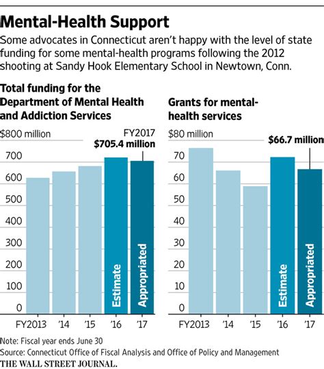 Connecticut Cuts Stir Worries On Mental Health Funding Wsj