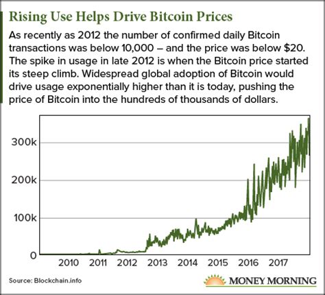 The coronavirus on the global economy and cryptocurrency market Why a Bitcoin Price Prediction of $1 Million Isn't Crazy