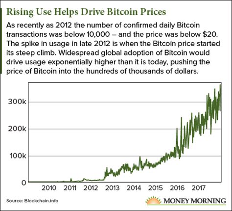 Just 4.8% of respondents believe a single bitcoin is going to be worth $500,000 by 2030 — but the optimists are outnumbered by the. Why a Bitcoin Price Prediction of $1 Million Isn't Crazy