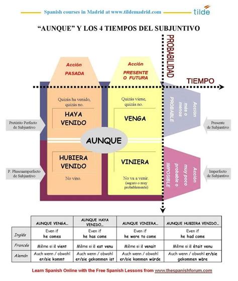 4 Tiempos Del Subjuntivo How To Speak Spanish Teaching Spanish