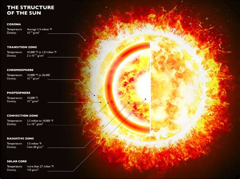 7 Layers Of The Sun In Order Explained Interesting Facts