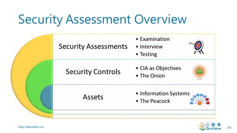 Information Security Assessment By Wentz Wu Issap Issep Issmp Cissp