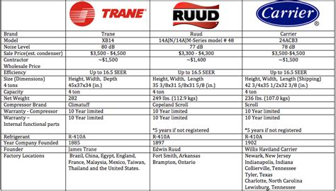 Carrier Model Number Breakdown Chart