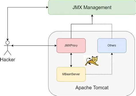 Apache Tomcat Jmxproxy Rce Penetration Testing Tools Ml And Linux