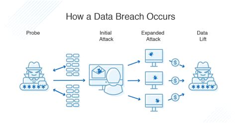 Mengenal Data Breach Dan Perbedaannya Dengan Hacker 2024