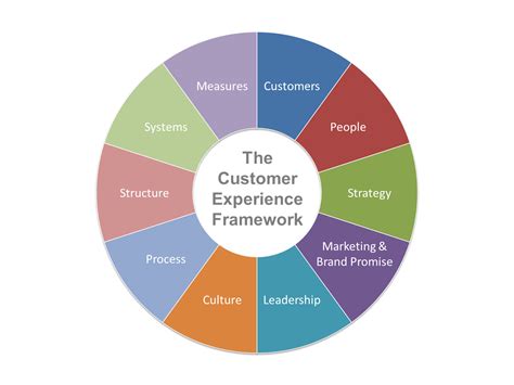 Customer Experience Maturity Model Assessment | StratMetrix.com