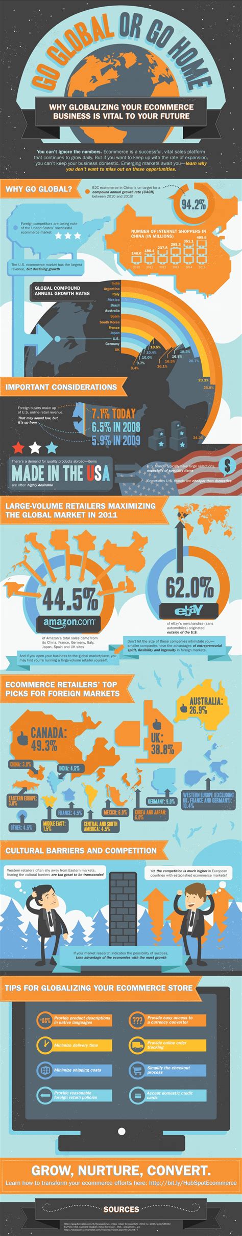Why Globalizing Your E Commerce Business Is Vital To Your Future