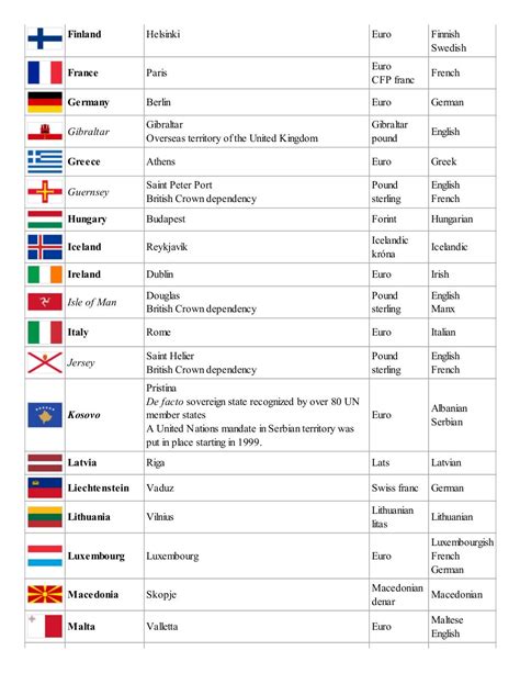 List Of Countries And Capitals With Currency And Language Wikipedia