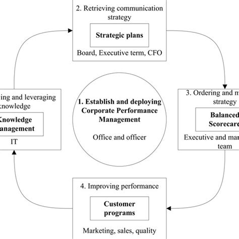 Five Key Principles Of Corporate Performance Management Source