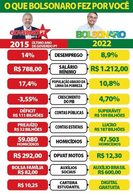 Coelho Fatos E Notícias Veja A Comparação Governo Bolsonaro X Lula Taxa De Desemprego é Que A