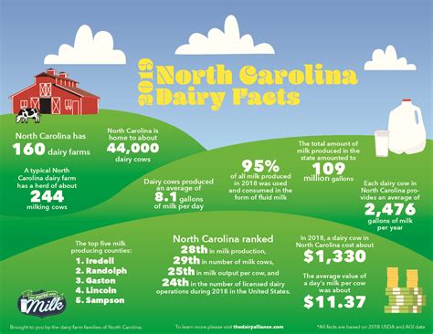 Dairy Agricultural And Resource Economics Nc State University