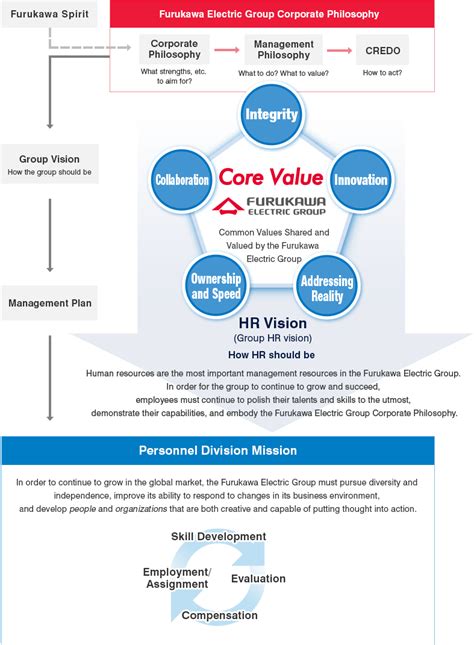 In this article, we will go over the basics of human resource management. Human Resource Management Policy｜Company｜Furukawa Electric ...