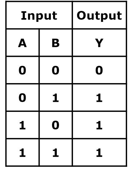 Or Gate Truth Table Definition Symbol Properties