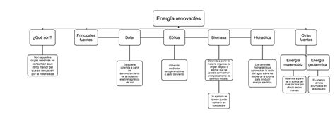 Necesito Un Mapa Conceptual De Las Energías Renovables Por Favor