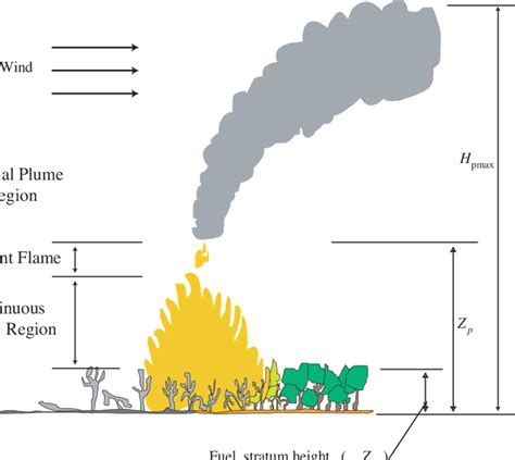 Vegetation Fire Plume In A Slight Wind Download Scientific Diagram