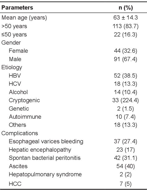 Table From Hepatitis B Virus Is Still The Most Common Etiologic Factor Of Liver Cirrhosis