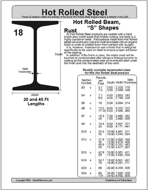 18 Hot Rolled Steel Beam S Shapes
