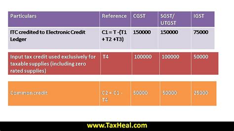 However, these supplies can attract taxes other than the gst as per the jurisdiction of the state or the country. Analysis with Example : Rule 42 CGST Rules 2017 : ITC if ...