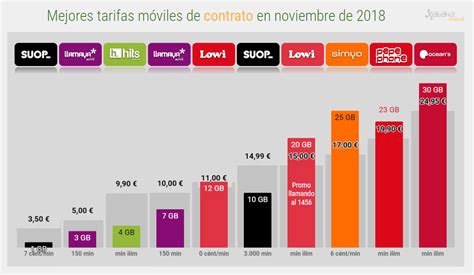 Las Mejores Tarifas De Móvil Y Fibra En Noviembre De 2018