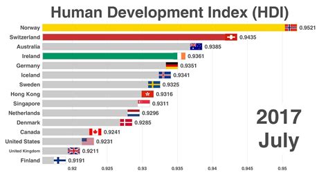 Countries With The Highest Human Development Index Hdi Top 15 Update