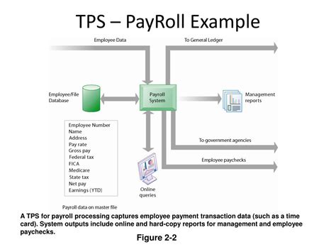 Ppt Types Of Information System Transaction Processing Systems Tps