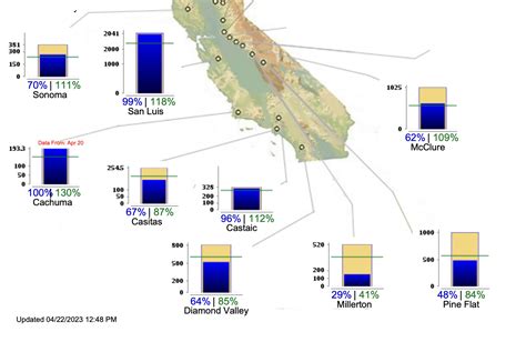 California Reservoir Levels In April