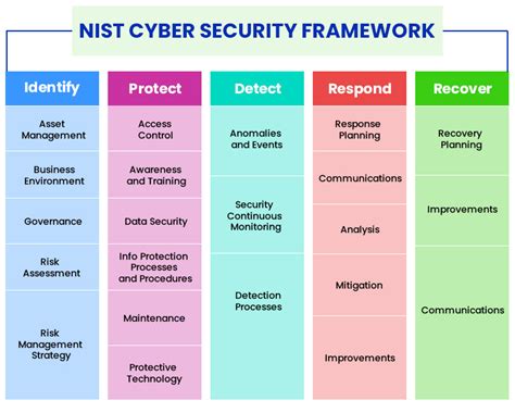 Whats The Nist Cybersecurity Framework For Small Business 2022