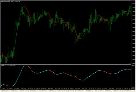 Hma Metatrader Indicator Forex Strategies Forex Resources Forex