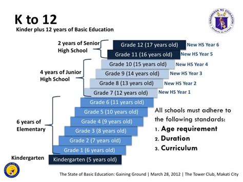 State Of Education In The Philippines 2012