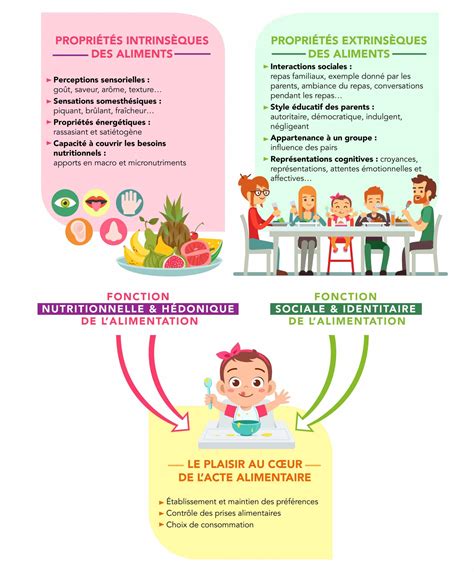 Infographie Choix Et Plaisir Alimentaire Des Enfants